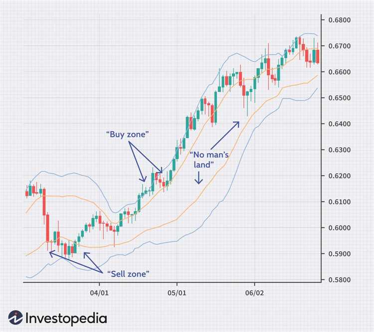 Configurações ideais das bandas de Bollinger para negociação Forex