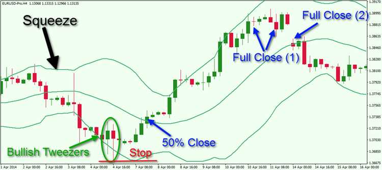 Forex trading bollinger bands strategy