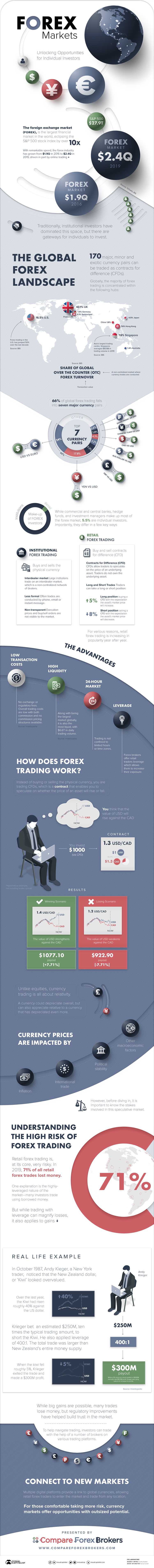 Conceito básico do mercado Forex