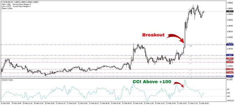 Como funciona o Forex Trading Camarilla