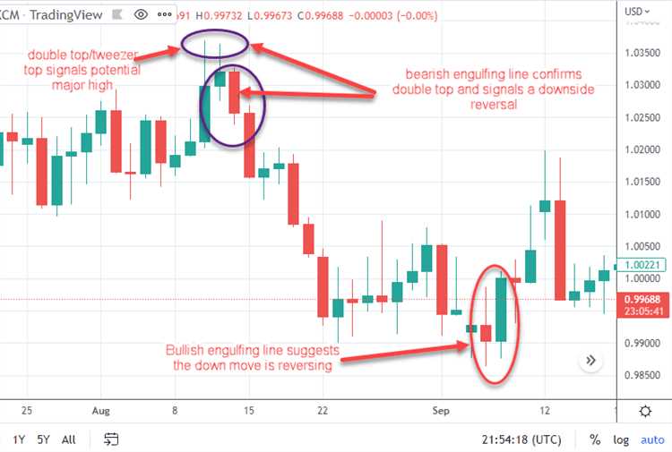 Estratégias de trading baseadas em padrões de velas