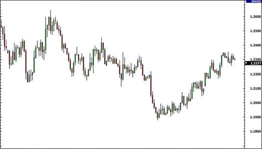 Estratégias de negociação com base em padrões de gráficos de forex