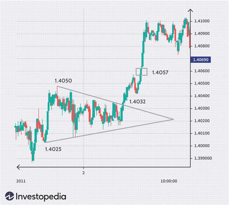 Forex trading chart analysis