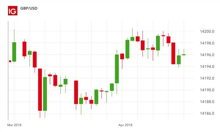 Forex trading charts