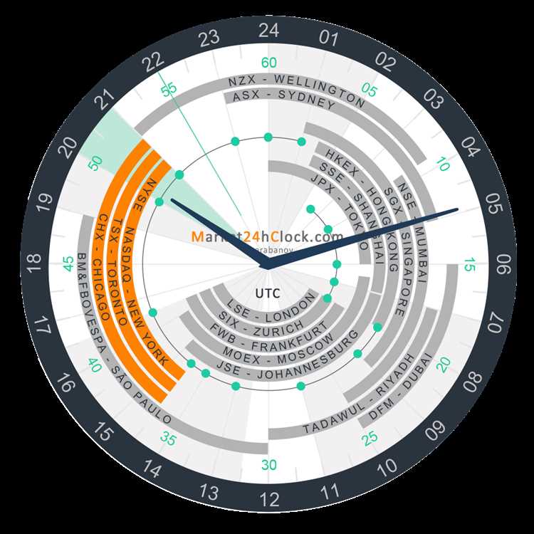 Forex trading clock