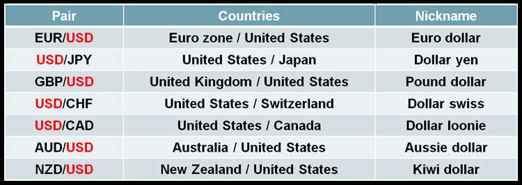 Moedas intercontinentais: explorando as moedas mais negociadas em diferentes regiões do mundo