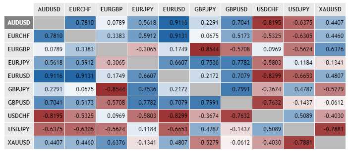 Forex trading currency pair correlations