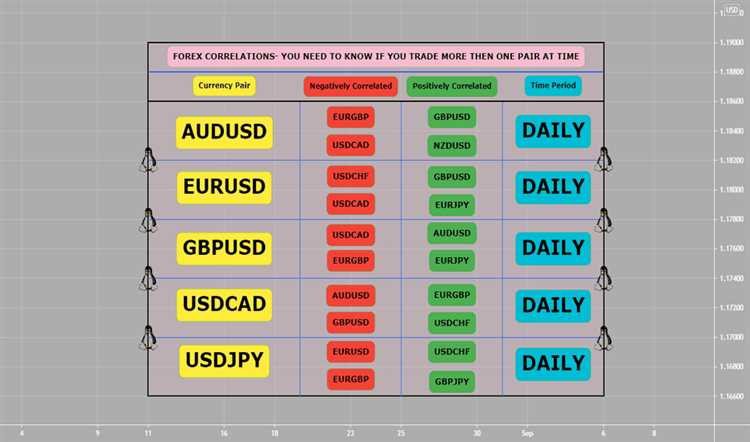 A importância das correlações para os traders