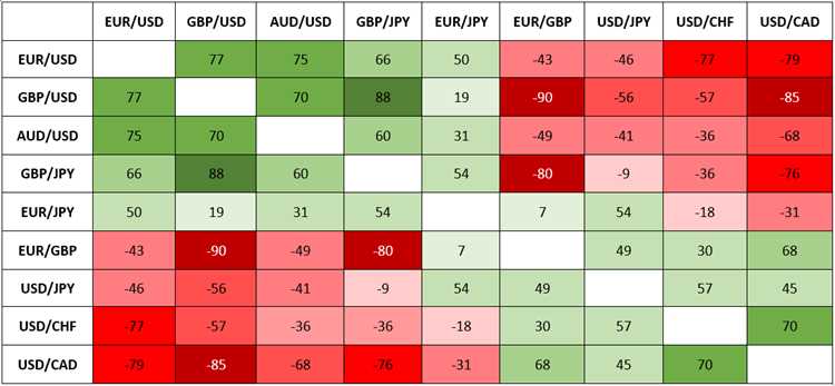 Os benefícios de utilizar correlações no trading Forex