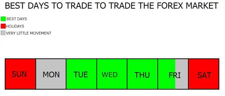 Forex trading days of week