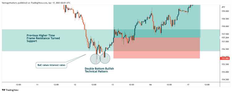 Qual é a diferença entre os mercados forex spot e futuro?