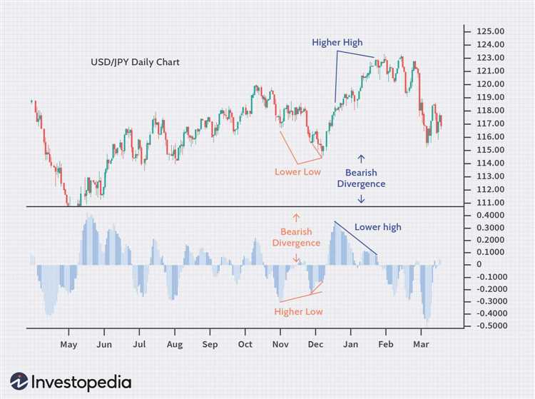 O que é divergência no comércio de Forex?