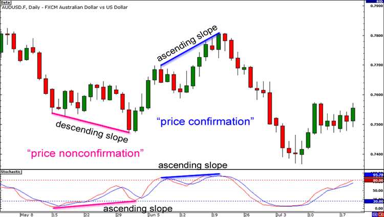 Forex trading divergence