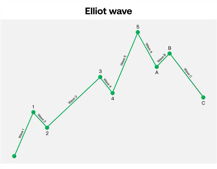 Testemunhos de traders experientes que aplicam a Teoria das Ondas de Elliot