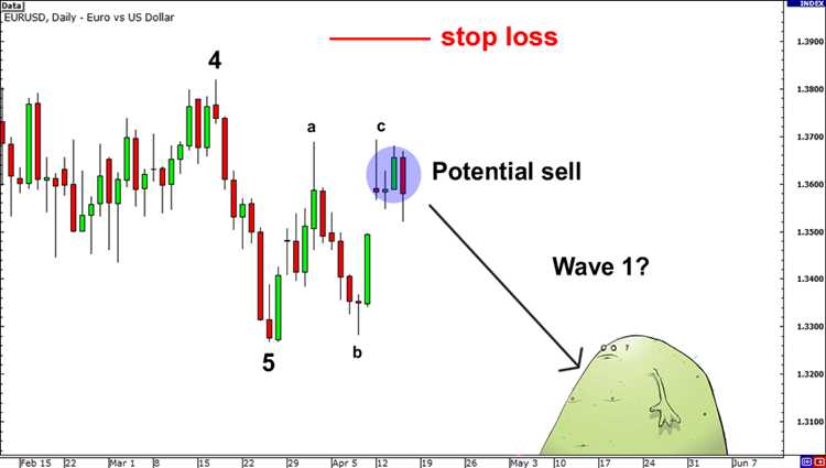 Webinars interativos sobre a Teoria das Ondas de Elliot no Forex