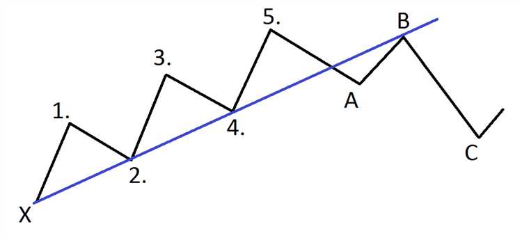 Forex trading elliot wave theory