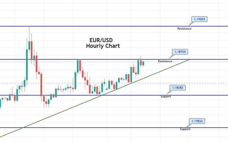 Forex trading eur usd signals