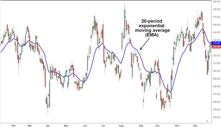 Forex trading exponential moving average indicator
