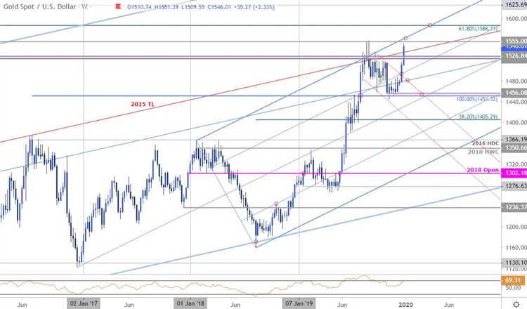 Forex trading gold charts