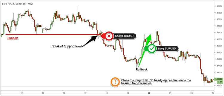 Forex trading hedging strategy