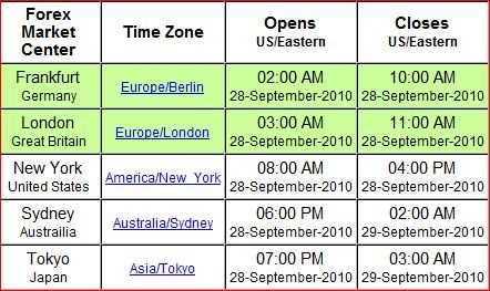 Forex trading hours and days