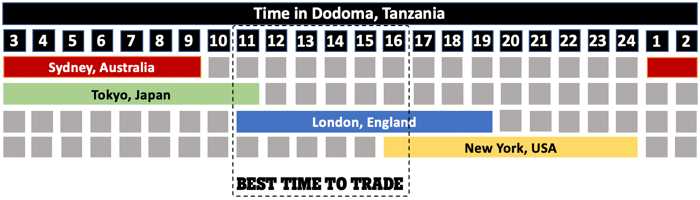 Forex trading hours australia vs gmt