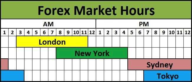 Forex trading hours est