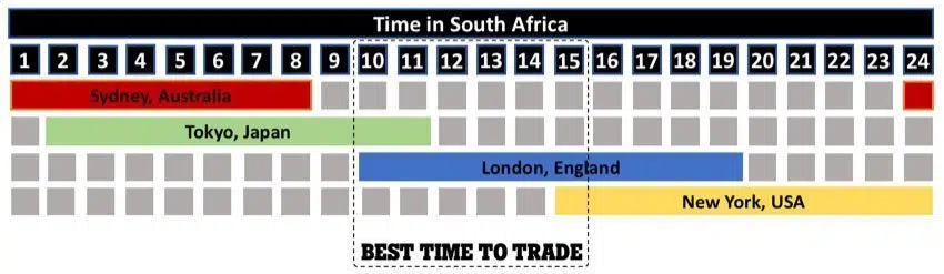 Forex trading hours in south africa