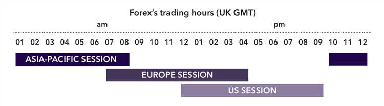 Por que é importante conhecer o horário de operação forex?