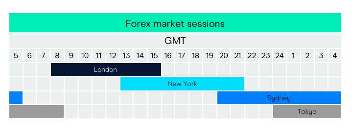 Horário de negociação forex no Reino Unido em relação aos outros países