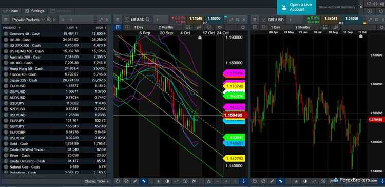 Razões para negociar forex na Polónia