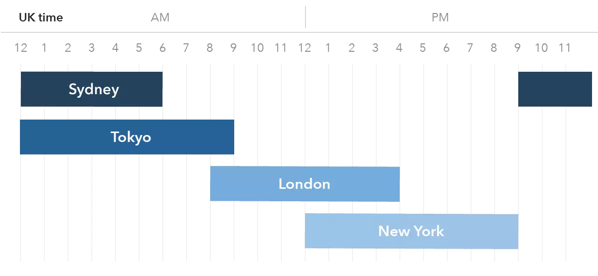 Forex trading in the uk