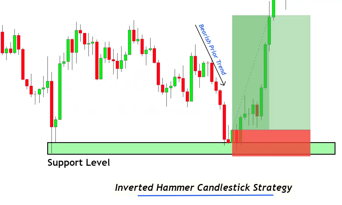 Como interpretar o padrão de velas martelo invertido no contexto do Forex?