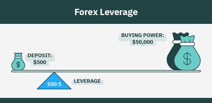 Dicas para gerenciar o risco ao usar alavancagem no Forex trading