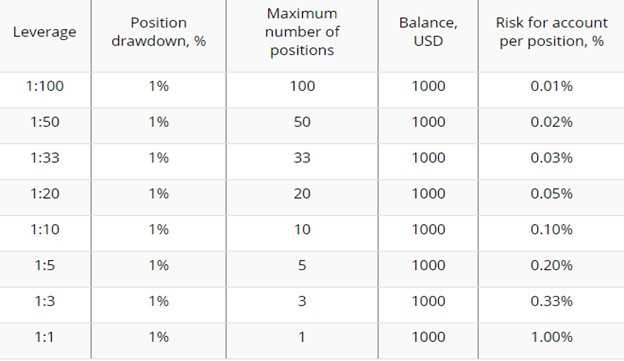 O que pensam os traders bem sucedidos acerca da utilização de alavancagem no comércio de Forex?