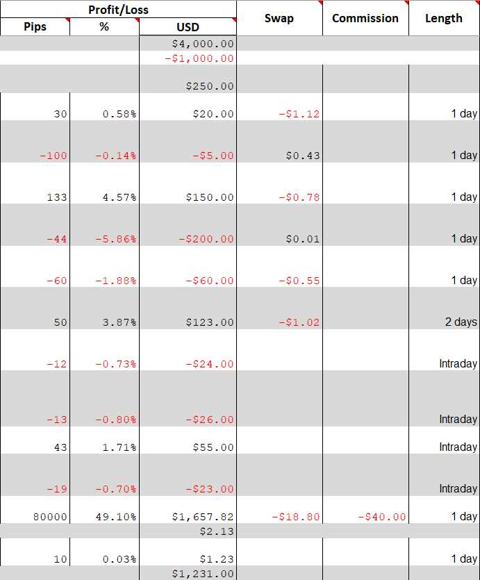 Por que é crucial analisar seus registros de transações forex