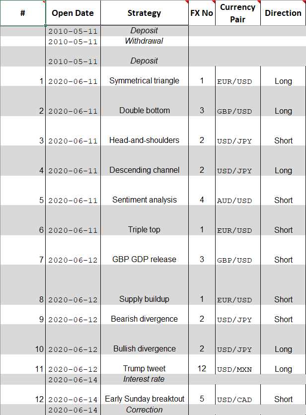 Forex trading log