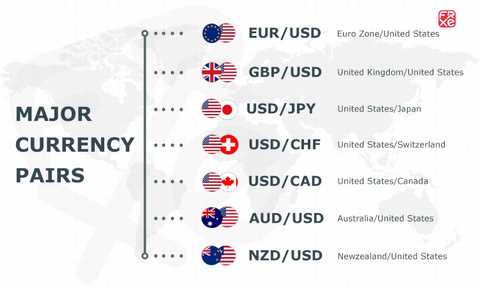 As características dos principais pares de negociação Forex