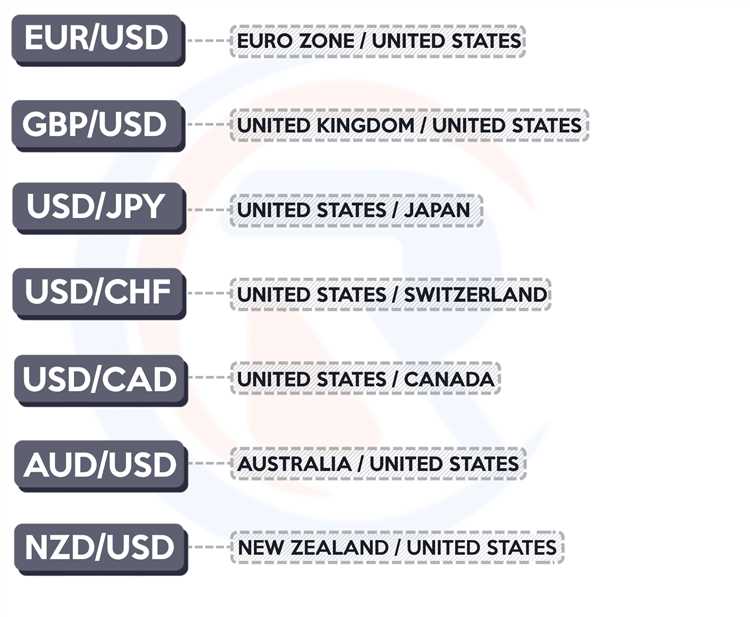 Forex trading major pairs