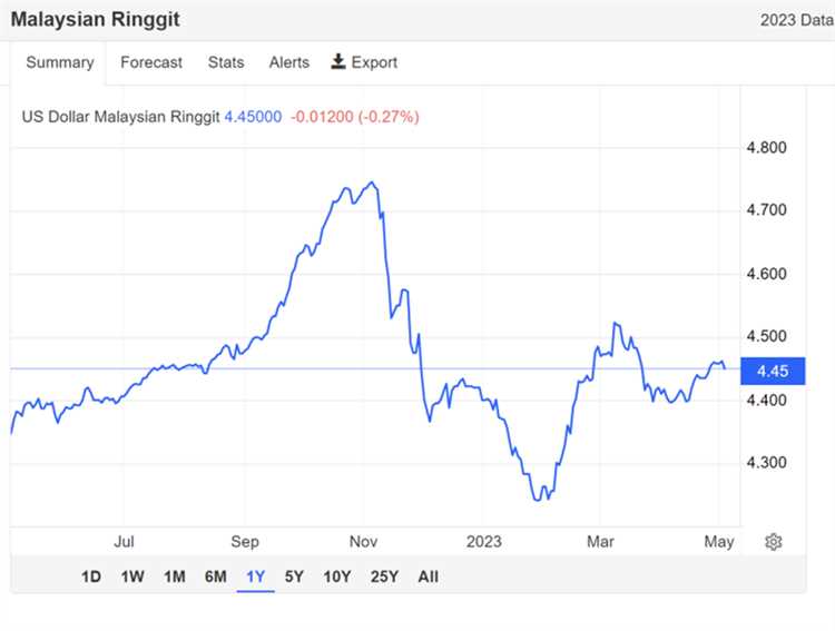 Forex trading malaysia currency converter