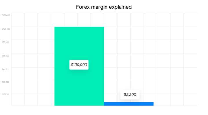 Gerencie seus riscos na negociação Forex