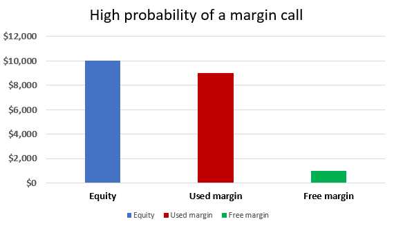 Forex trading margin