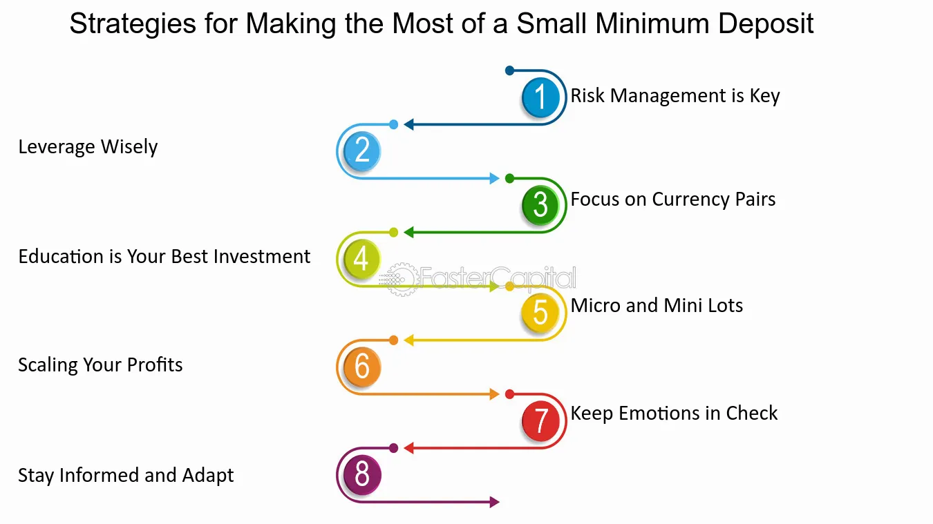 Forex trading minimum deposit