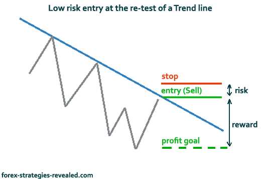 Forex trading money management system