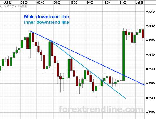 Mercado de forex: principais pares de moedas para operar