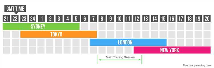 Forex trading opening hours