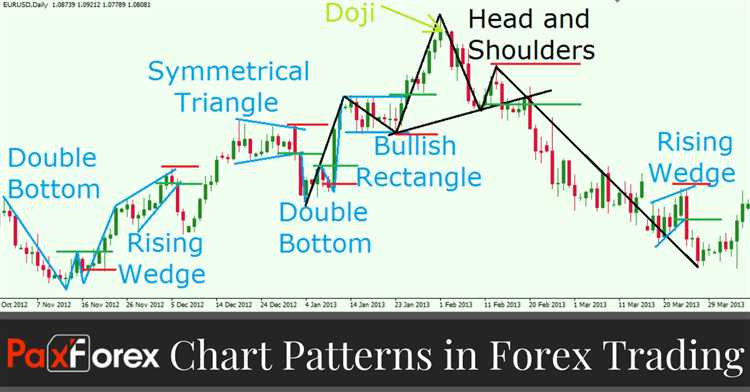 Forex trading pattern