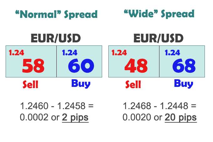 Por que o spread é importante na negociação Forex?