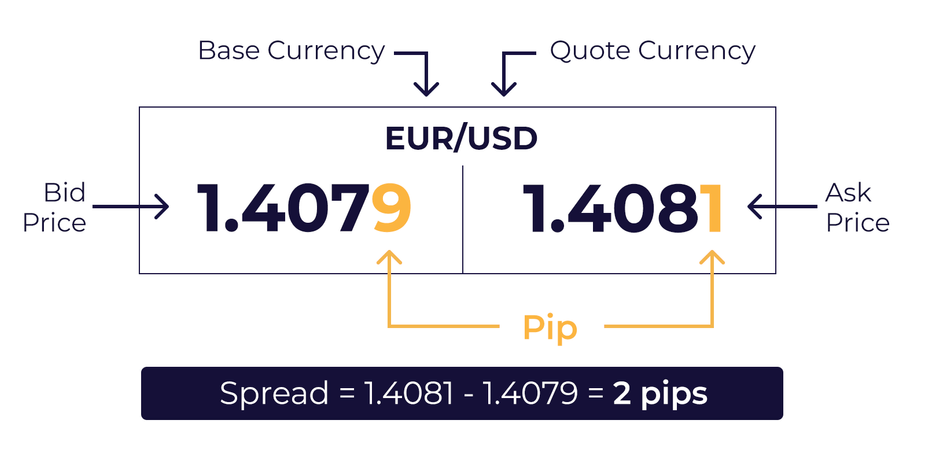 Forex trading pip spread