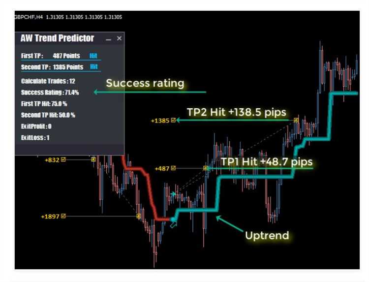 Forex trading predictor